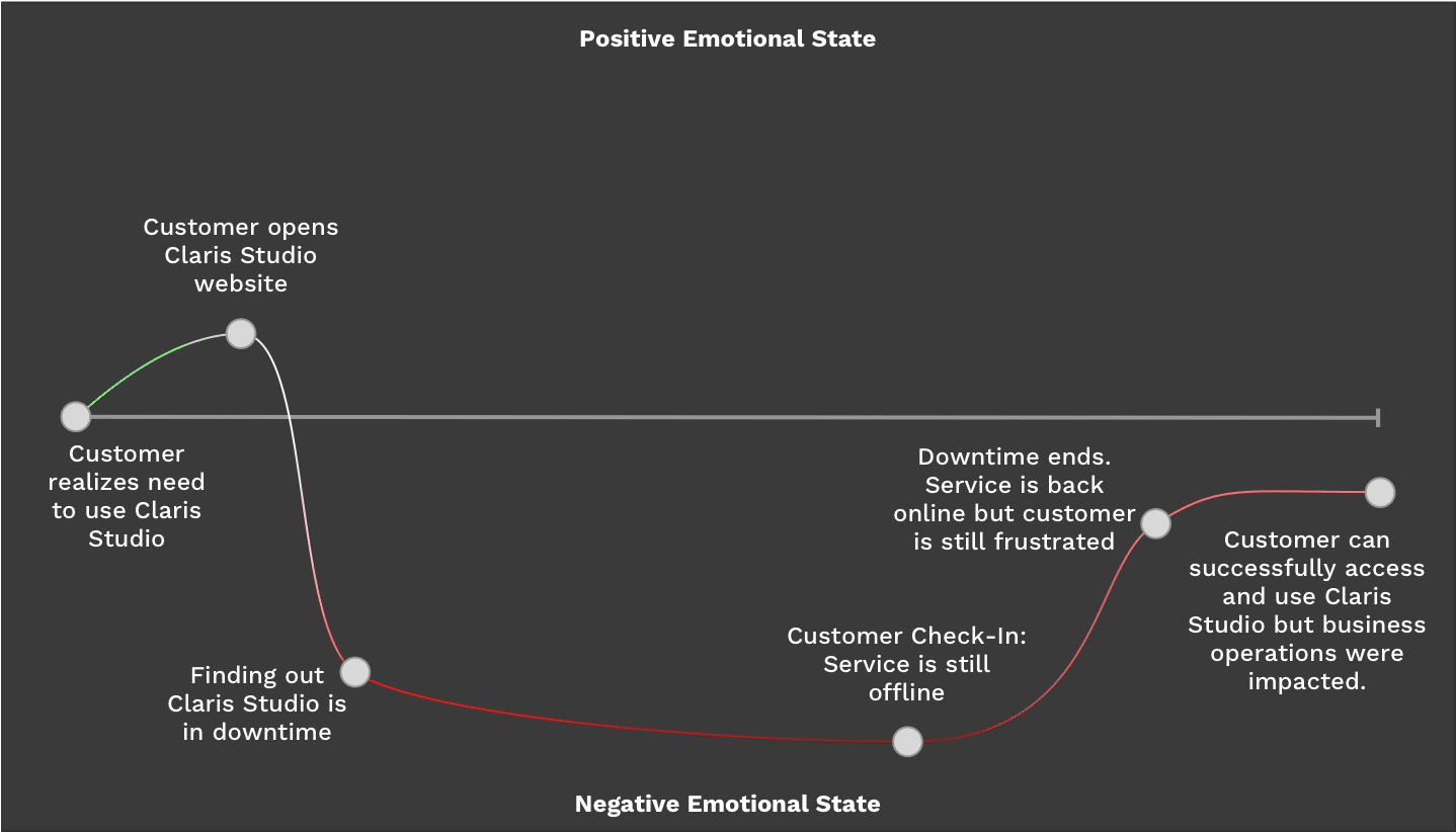 current experience empathy map